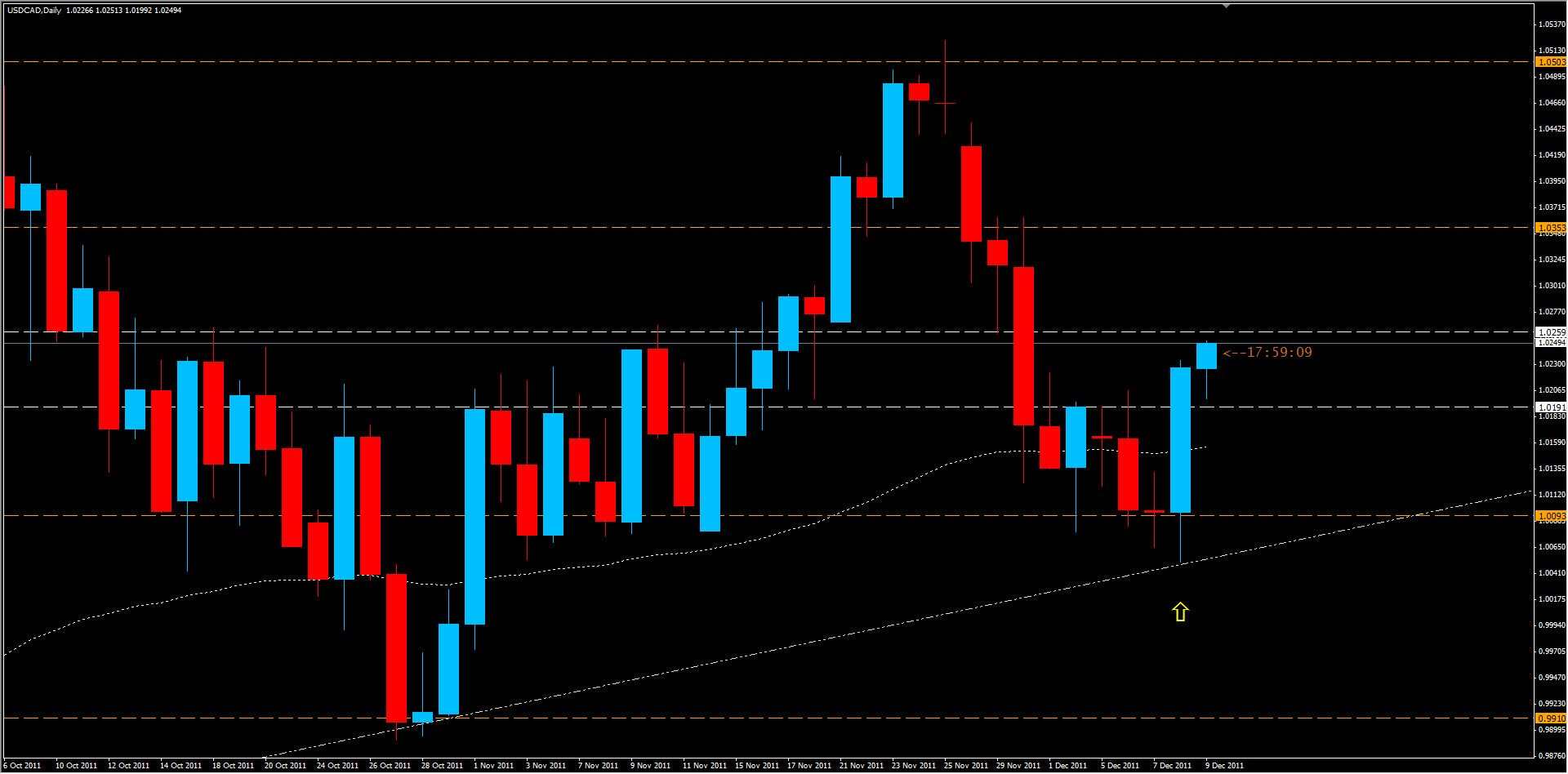 USD/CAD Daily 12/9/11 TR